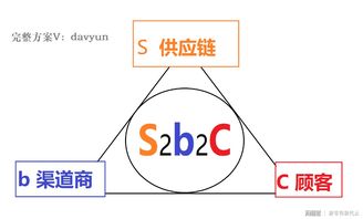 一文看懂S2B2C解决方案和S2B系统软件