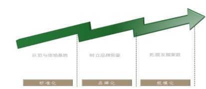 生态农业园项目商业计划书模板